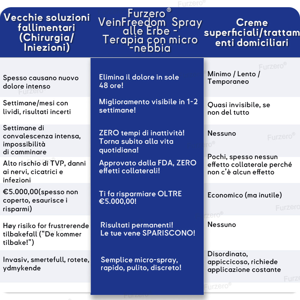 Certificato AIFA✅Prodotto e spedito dall'Italia🌿Furzero® VeinFreedom Spray alle Erbe - Terapia con micro-nebbia