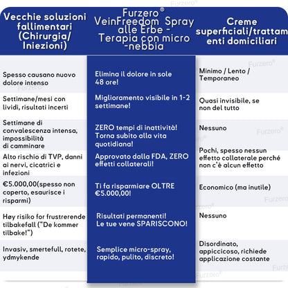 Certificato AIFA✅Prodotto e spedito dall'Italia🌿Furzero® VeinFreedom Spray alle Erbe - Terapia con micro-nebbia